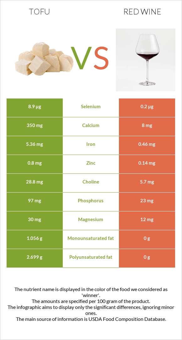 Tofu vs Red Wine infographic