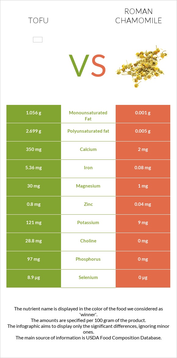 Tofu vs Roman chamomile infographic