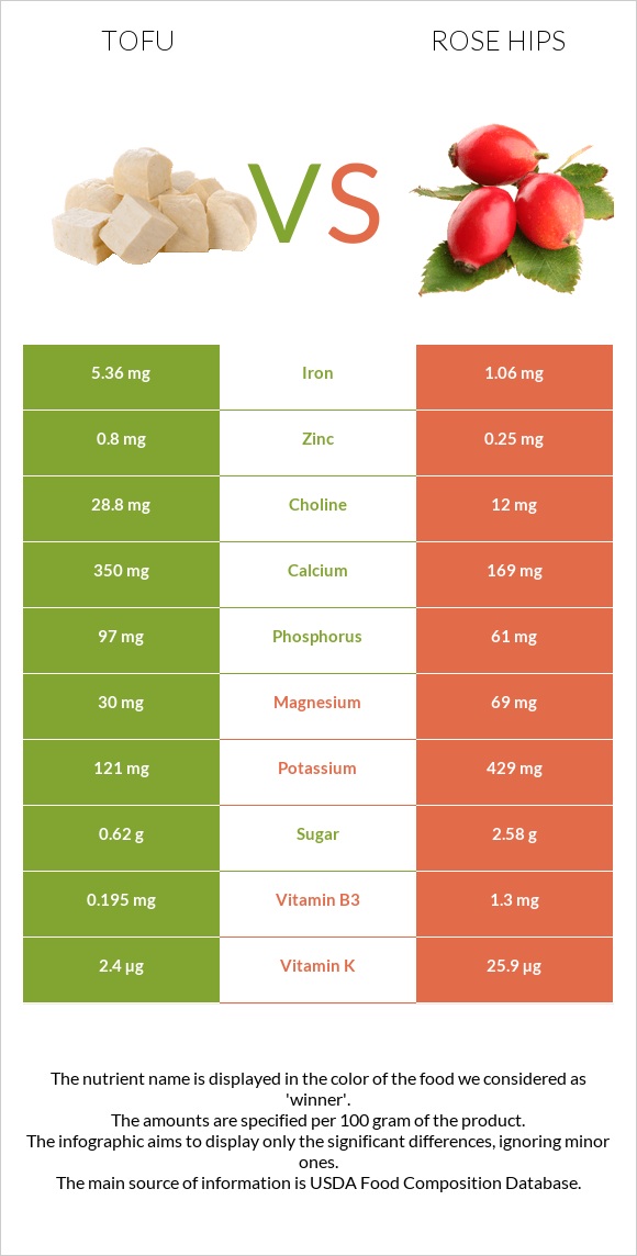 Tofu vs Rose hips infographic