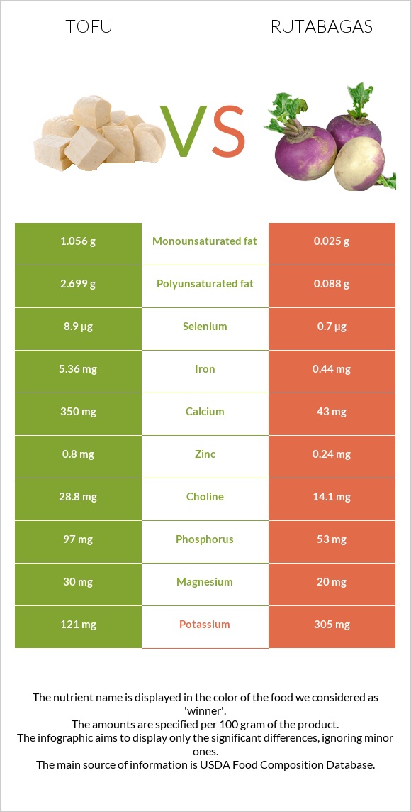 Tofu vs Rutabagas infographic