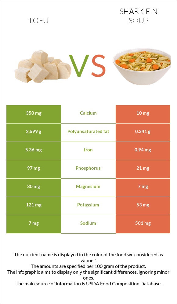 Tofu vs Shark fin soup infographic