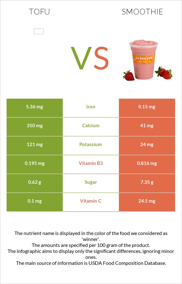 Tofu vs Smoothie infographic