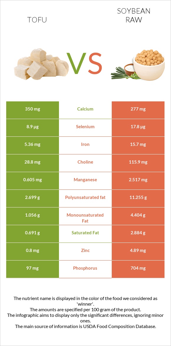 Tofu vs Soybean raw infographic