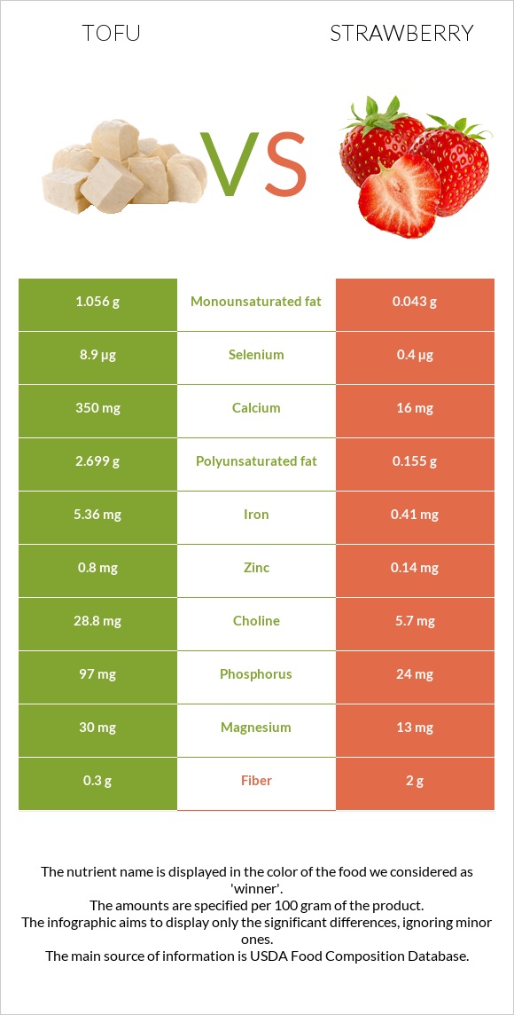 Tofu vs Strawberry infographic