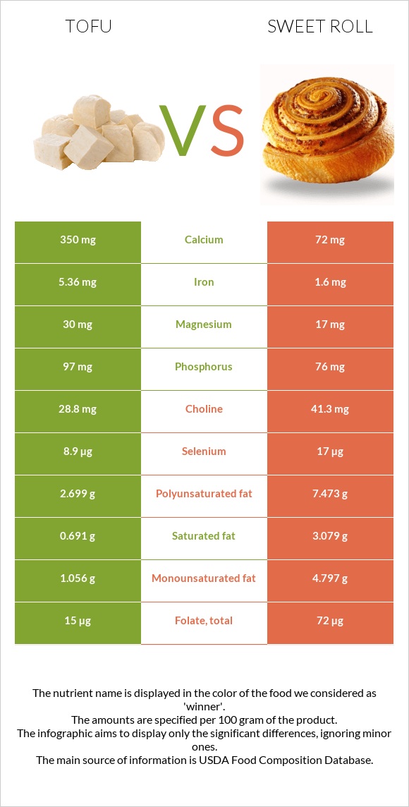 Tofu vs Sweet roll infographic