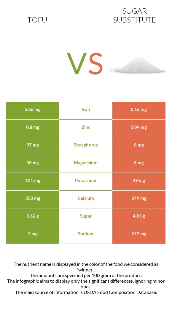 Tofu vs Sugar substitute infographic