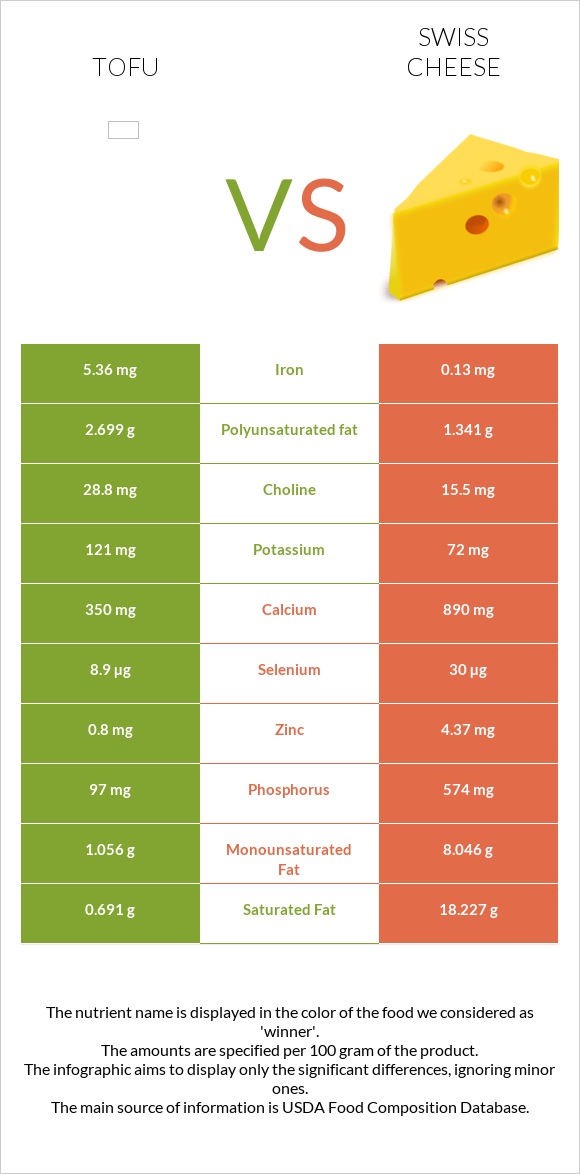 Tofu vs Swiss cheese infographic