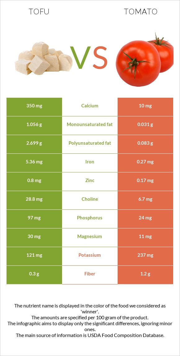 Tofu vs Tomato infographic