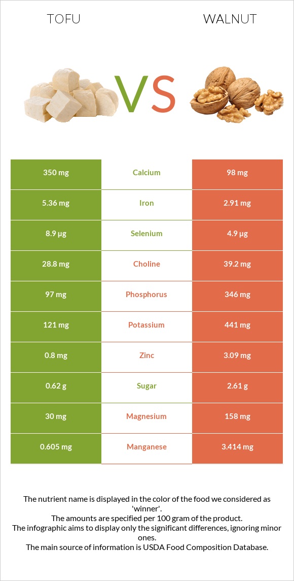 Tofu vs Walnut infographic