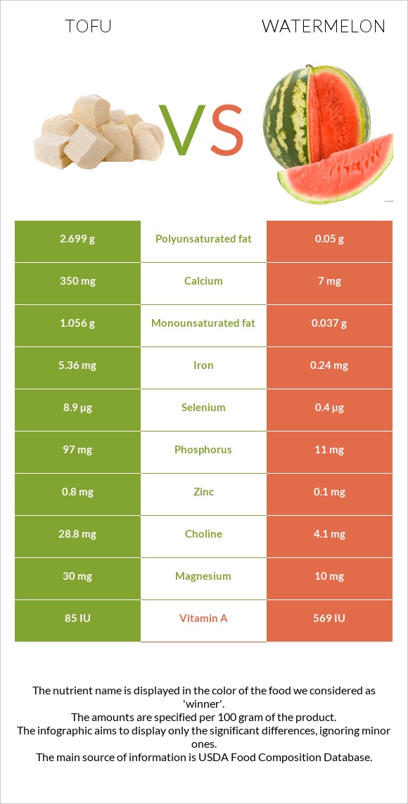 Tofu vs Watermelon infographic