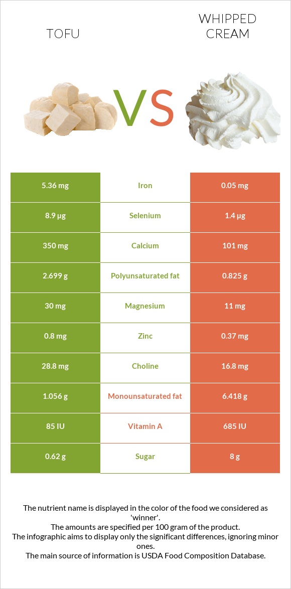 Tofu vs Whipped cream infographic
