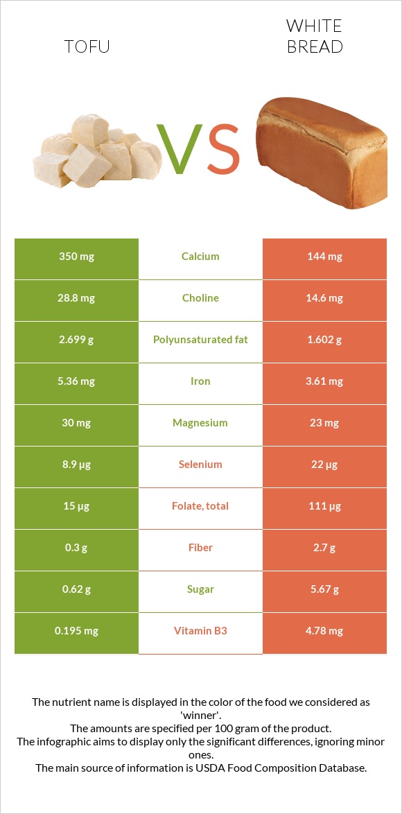 Tofu vs White bread infographic