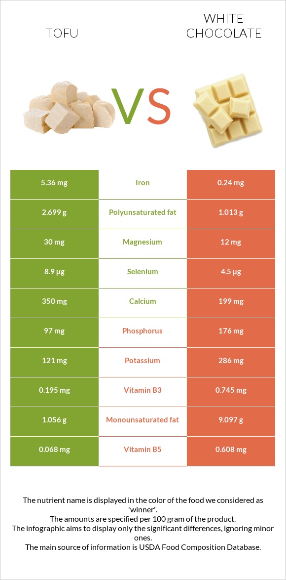 Tofu vs White chocolate infographic
