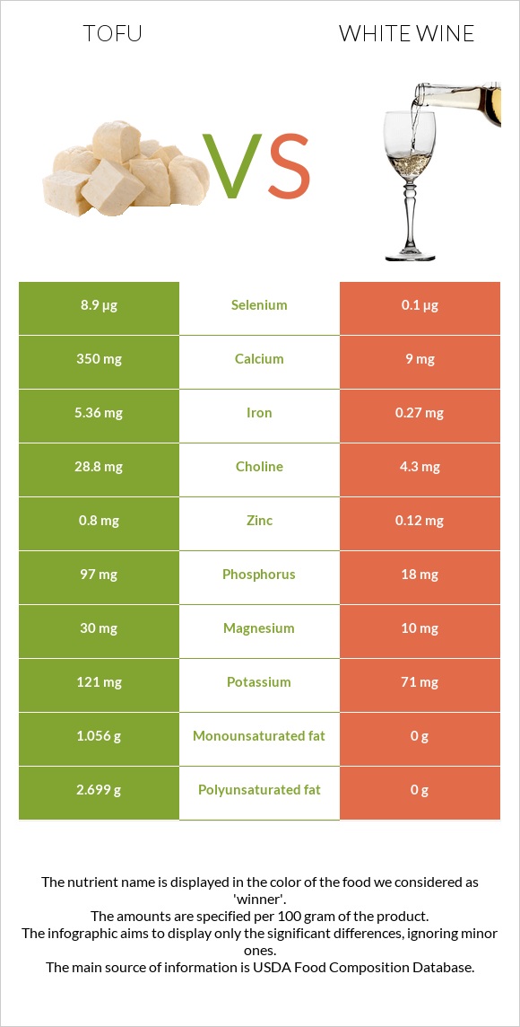 Tofu vs White wine infographic