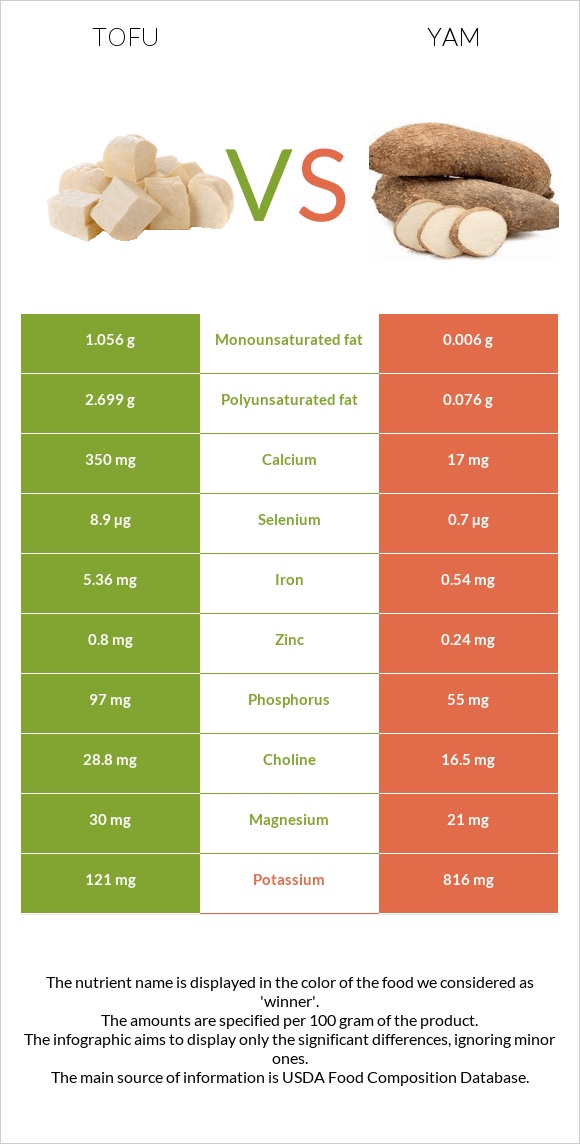 Tofu vs Yam infographic