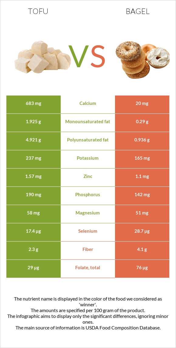 Տոֆու vs Օղաբլիթ infographic