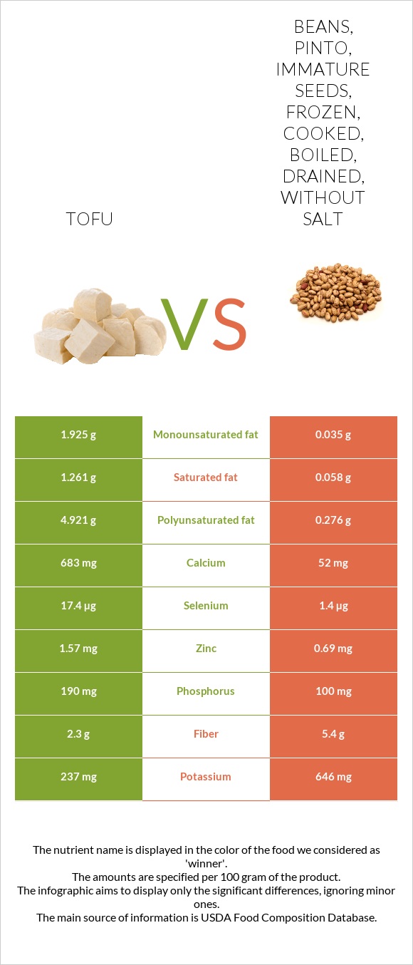 Tofu vs. Beans, pinto, immature seeds, frozen, cooked, boiled, drained