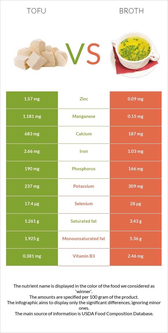 Տոֆու vs Բուլիոն infographic