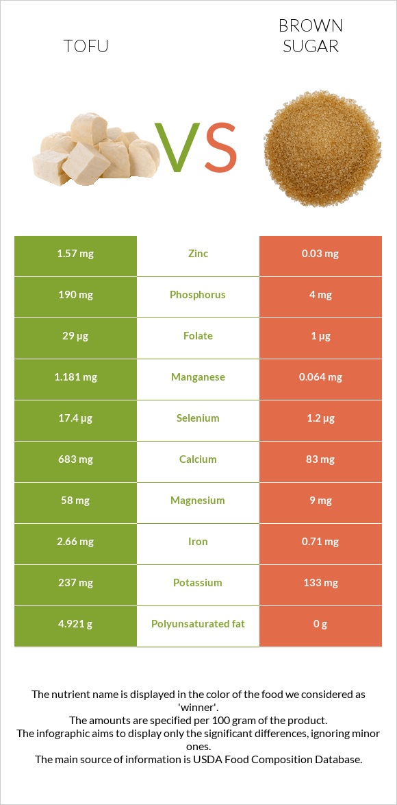 Տոֆու vs Շագանակագույն շաքար infographic