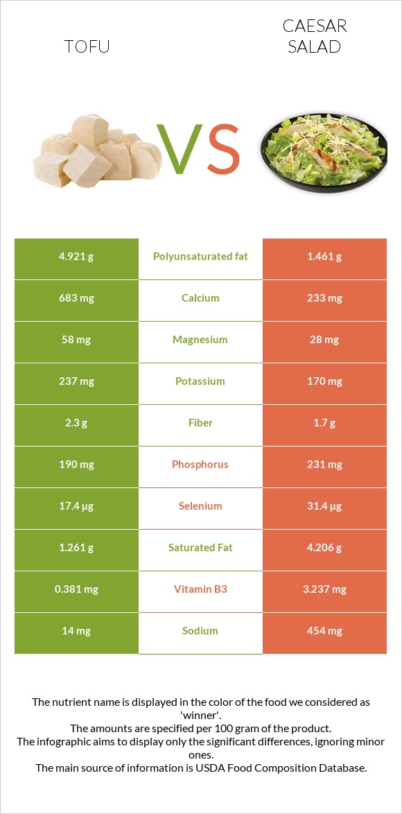 Tofu vs Caesar salad infographic