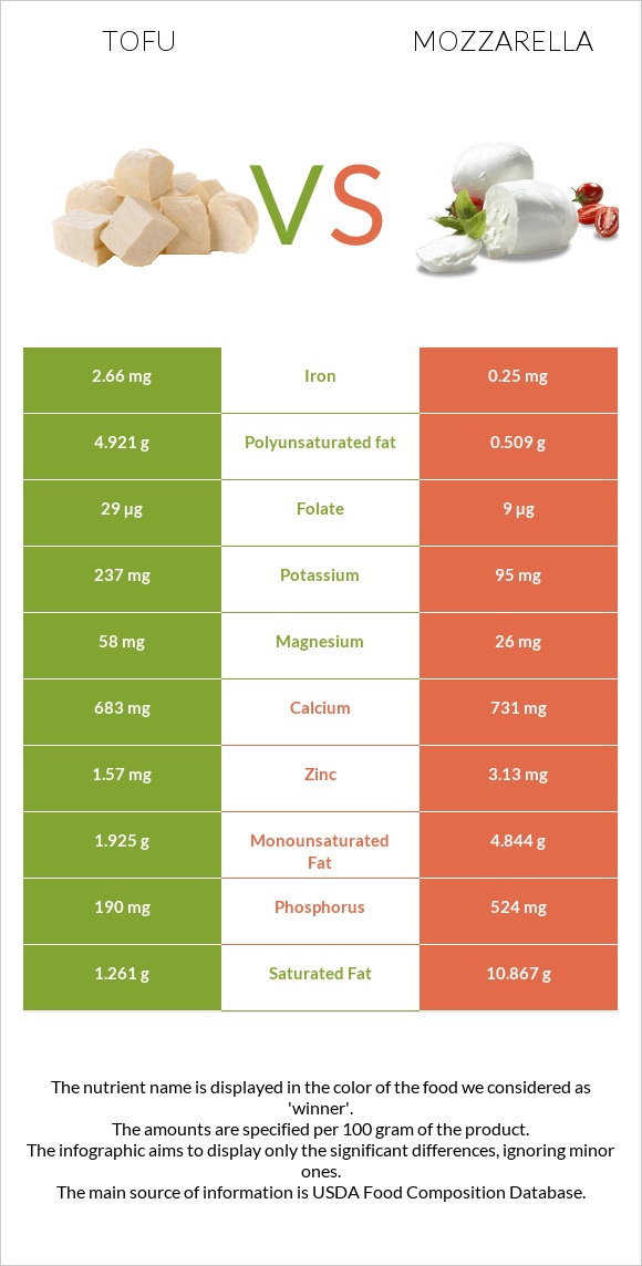 Tofu vs Mozzarella infographic