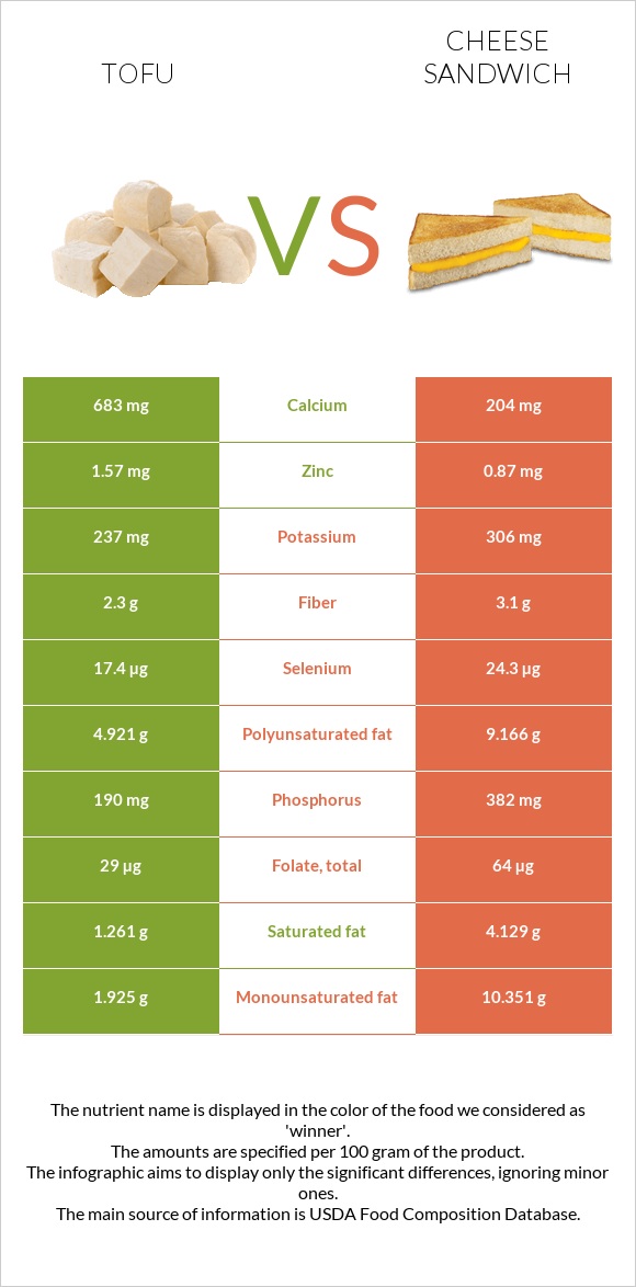 Տոֆու vs Պանրով սենդվիչ infographic