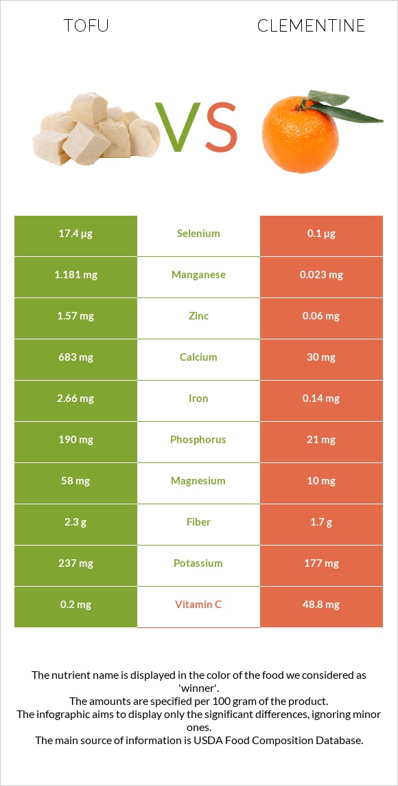 Տոֆու vs Clementine infographic