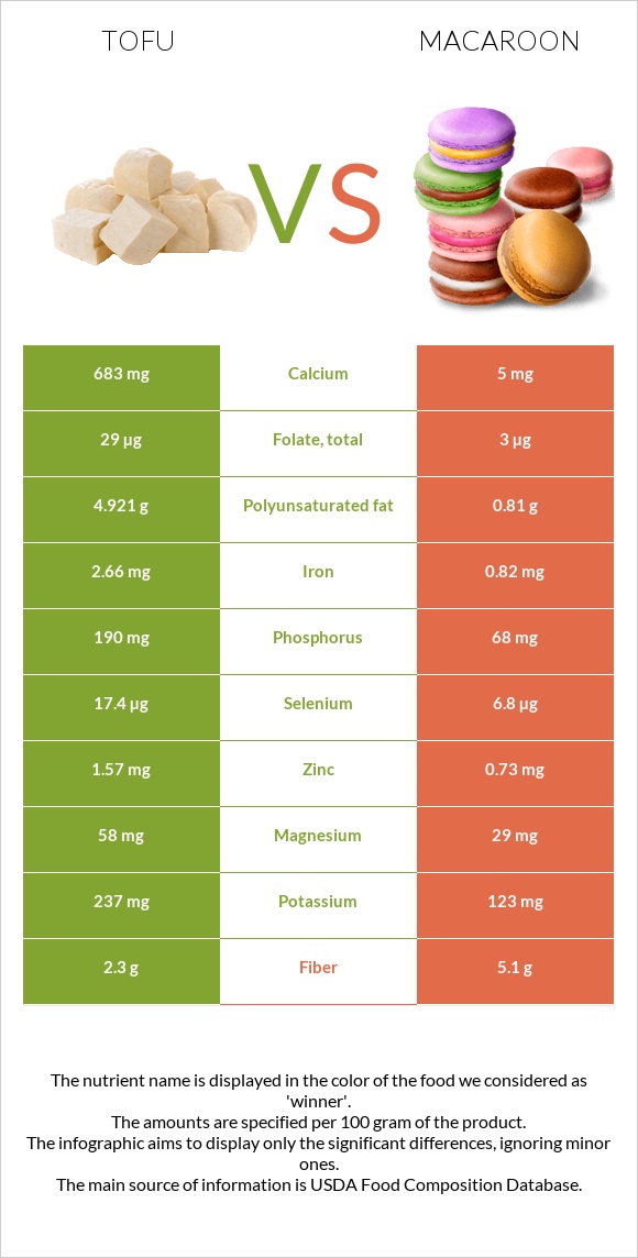 Tofu vs Macaroon infographic