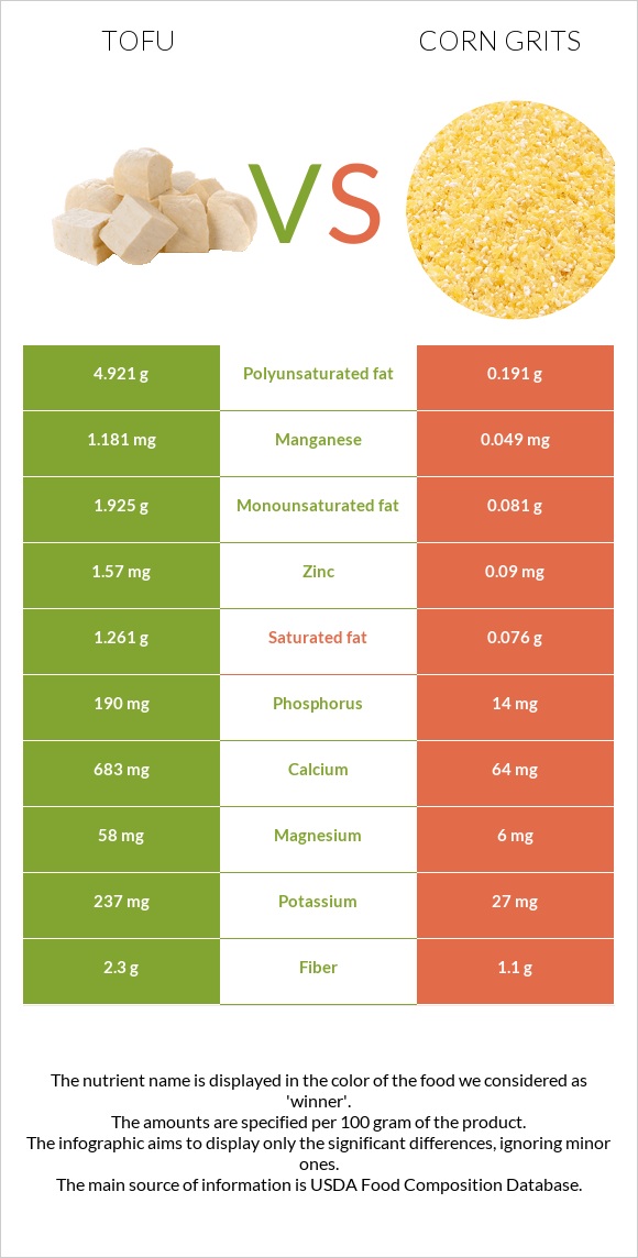 Tofu vs. Corn grits — InDepth Nutrition Comparison