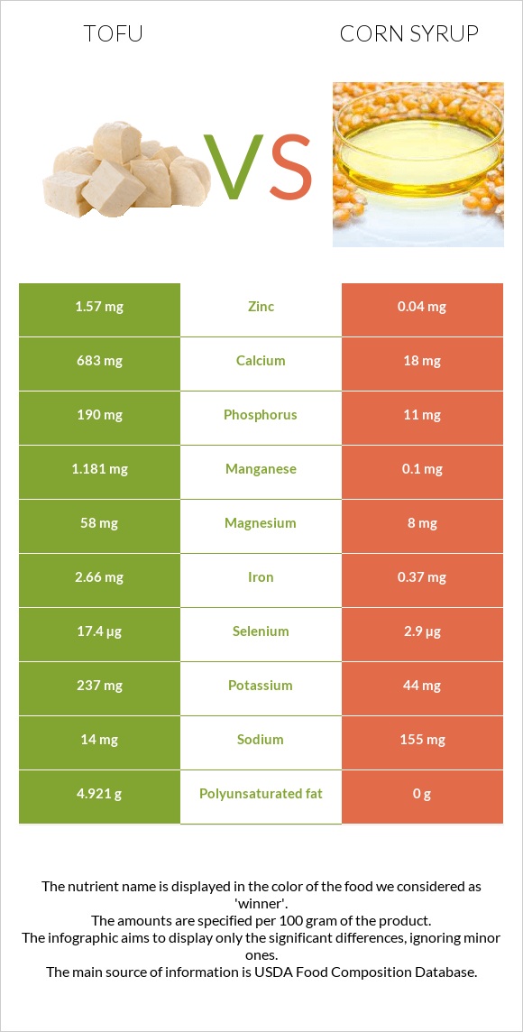 Տոֆու vs Եգիպտացորենի օշարակ infographic