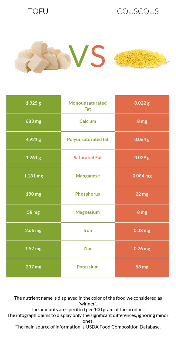 Tofu vs Couscous infographic