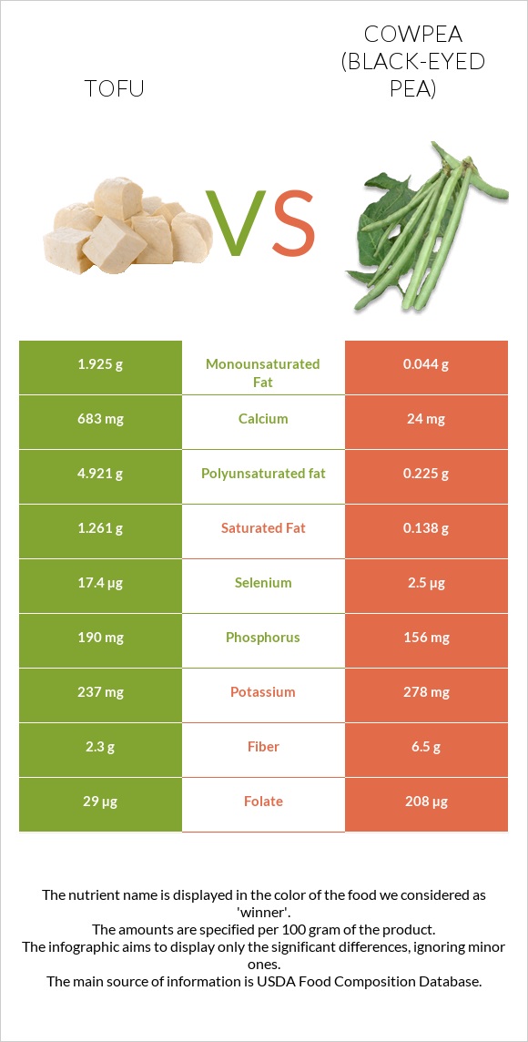Tofu vs Cowpea (Black-eyed pea) infographic