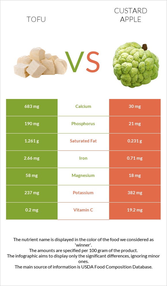 Տոֆու vs Կրեմե խնձոր infographic