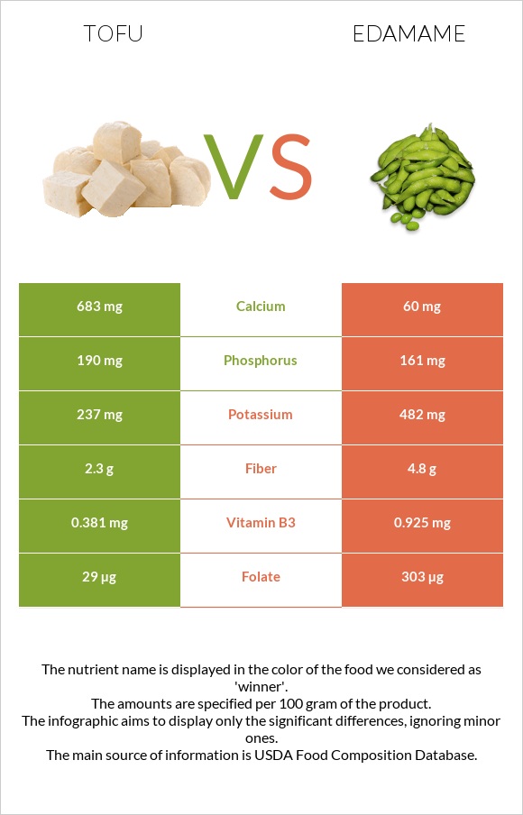 Tofu vs Edamame infographic