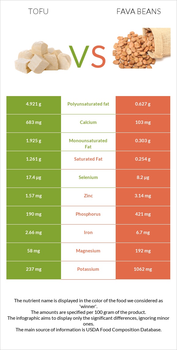 Տոֆու vs Fava beans infographic