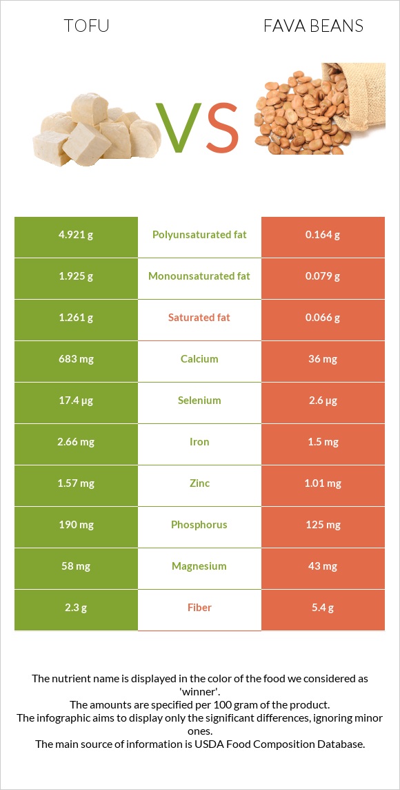 Tofu vs Fava beans infographic