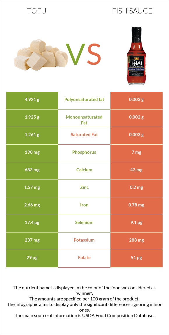 Տոֆու vs Ձկան սոուս infographic