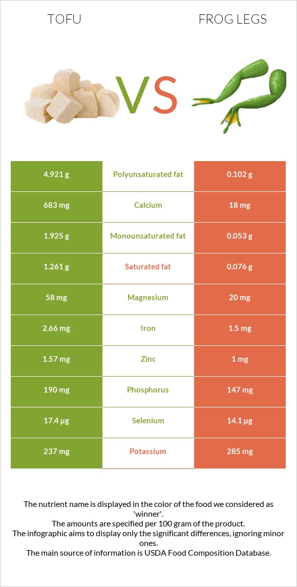 Տոֆու vs Գորտի տոտիկներ infographic