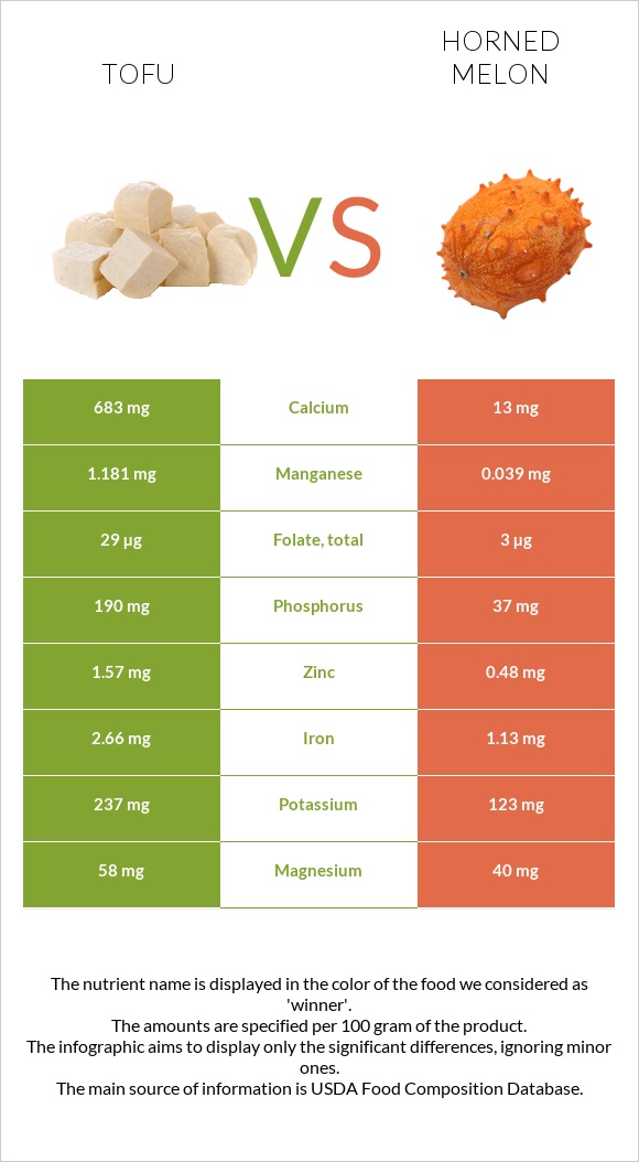 Tofu vs Horned melon infographic