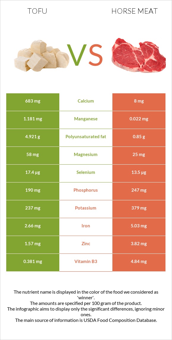 Տոֆու vs Ձիու միս infographic