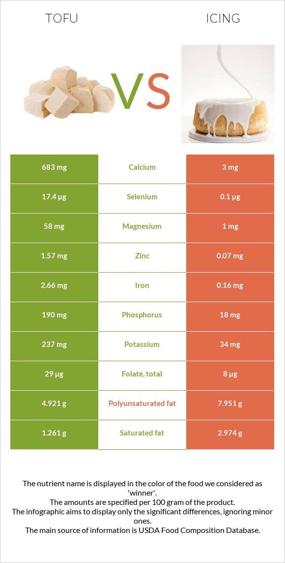 Տոֆու vs Գլազուր infographic