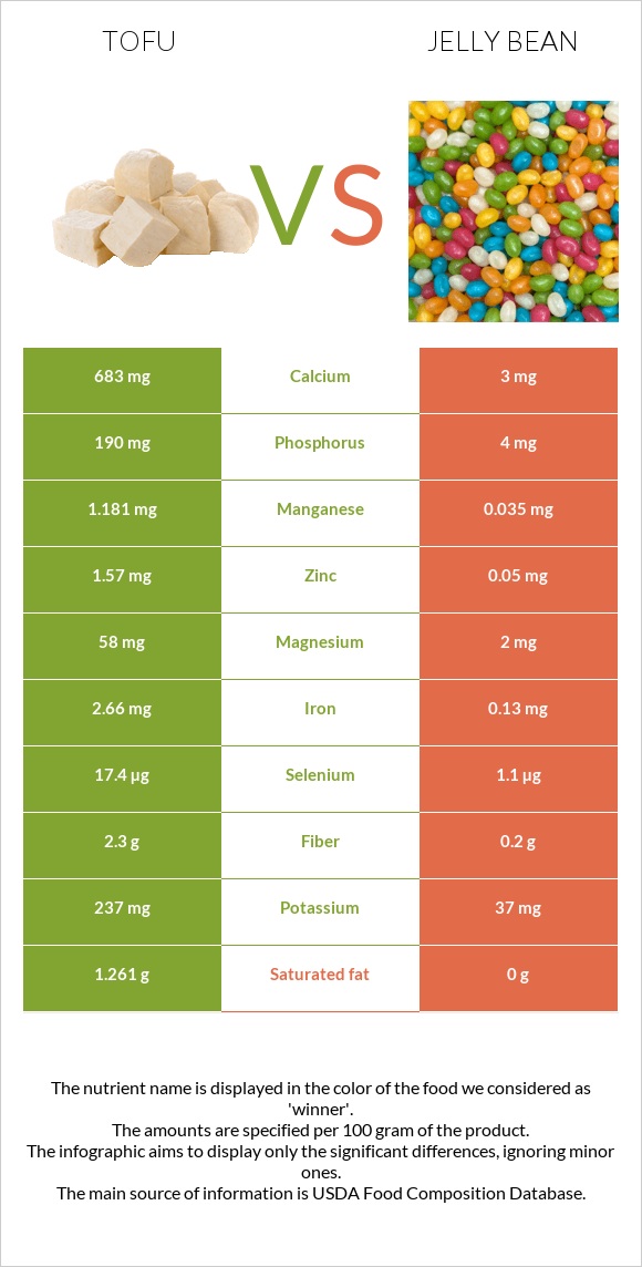 Tofu vs Jelly bean infographic