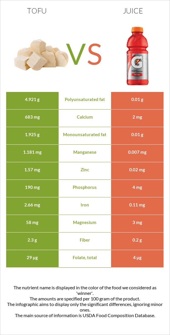 Տոֆու vs Հյութ infographic