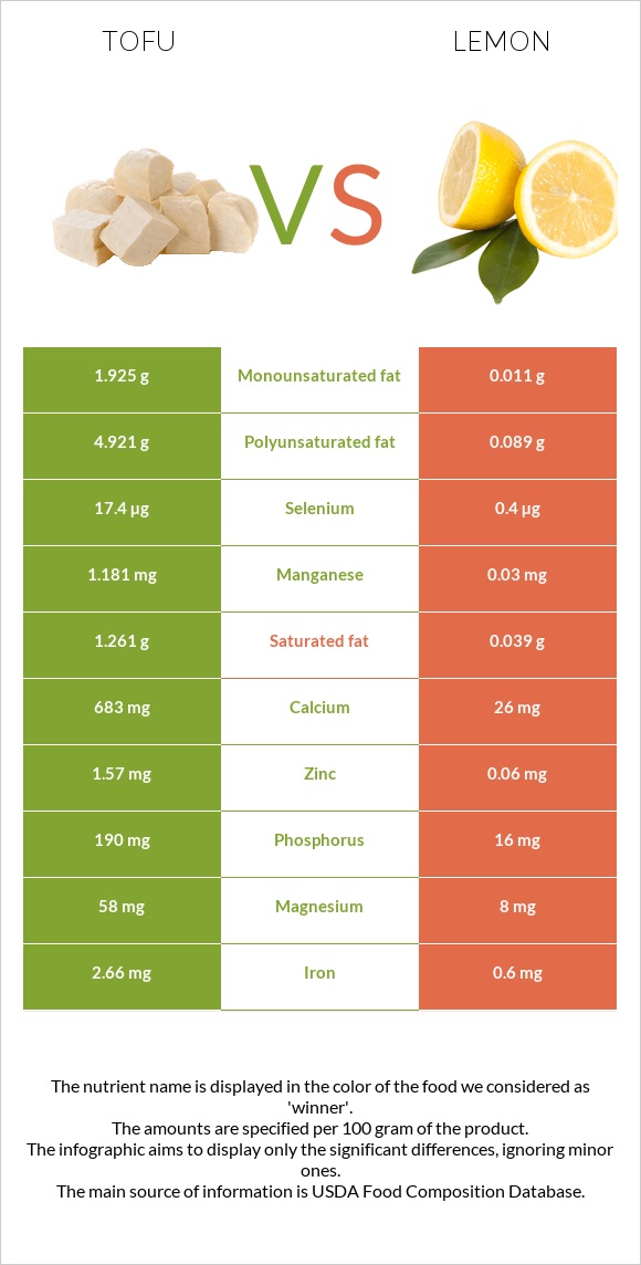 Տոֆու vs Կիտրոն infographic