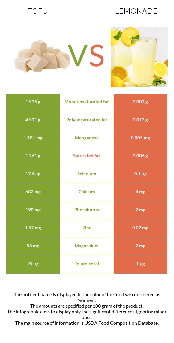 Տոֆու vs Լիմոնադ infographic