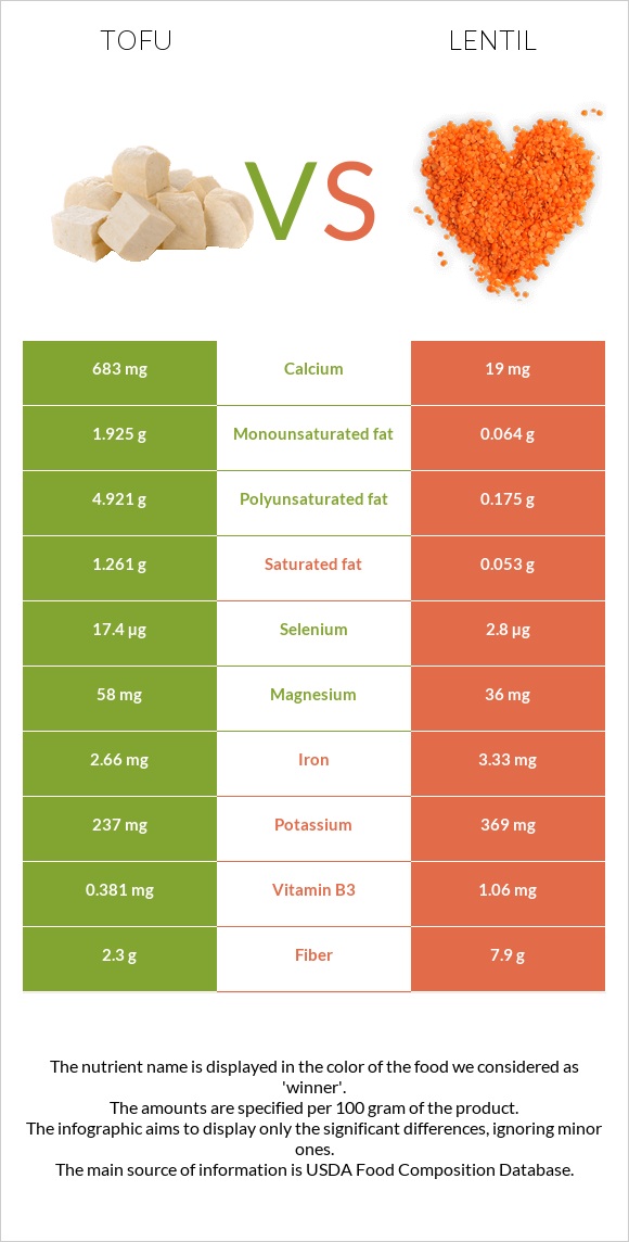 Տոֆու vs Ոսպ infographic