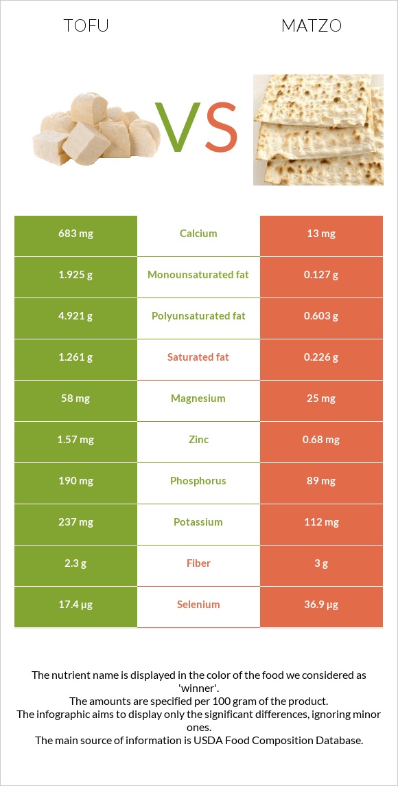 Տոֆու vs Մացա infographic