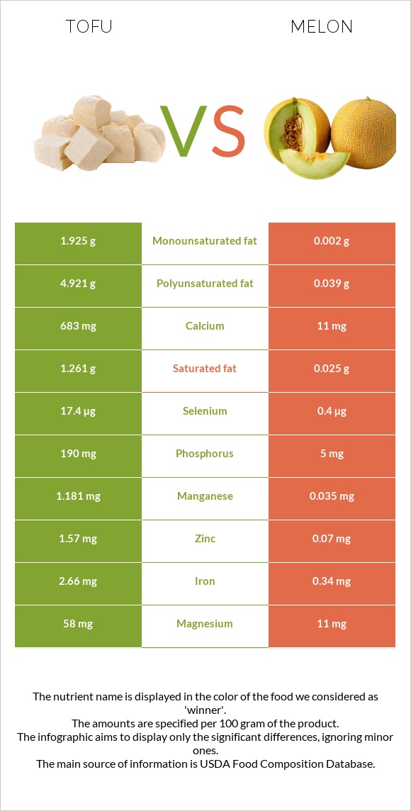 Տոֆու vs Սեխ infographic