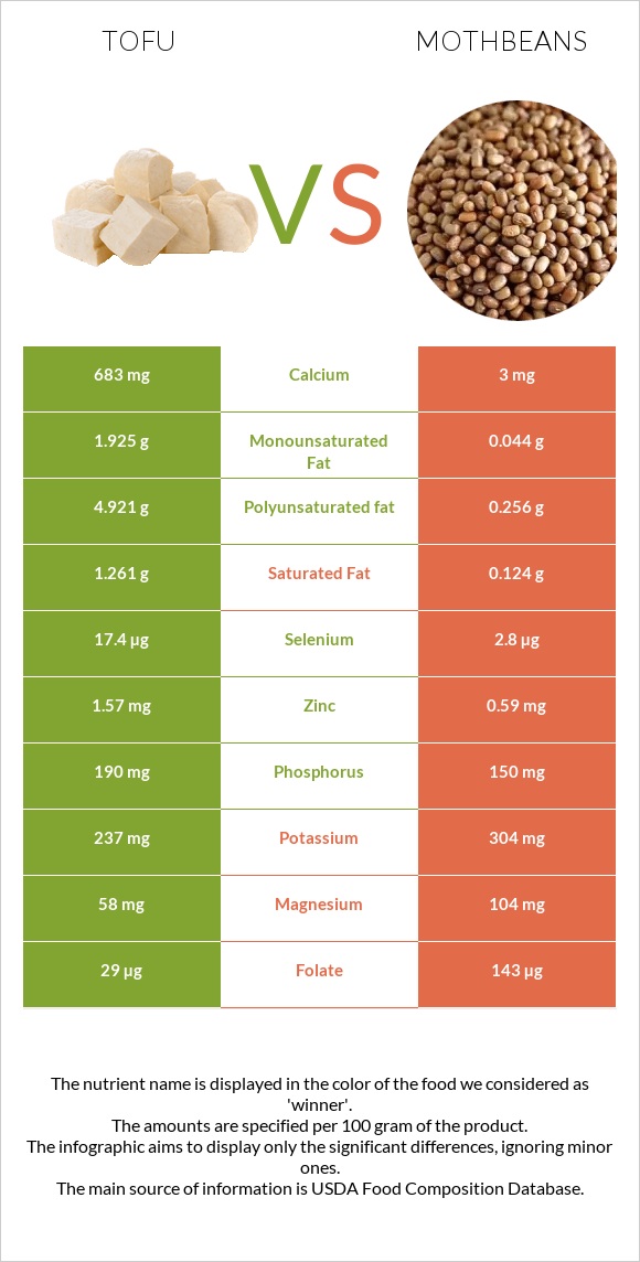 Tofu vs Mothbeans infographic