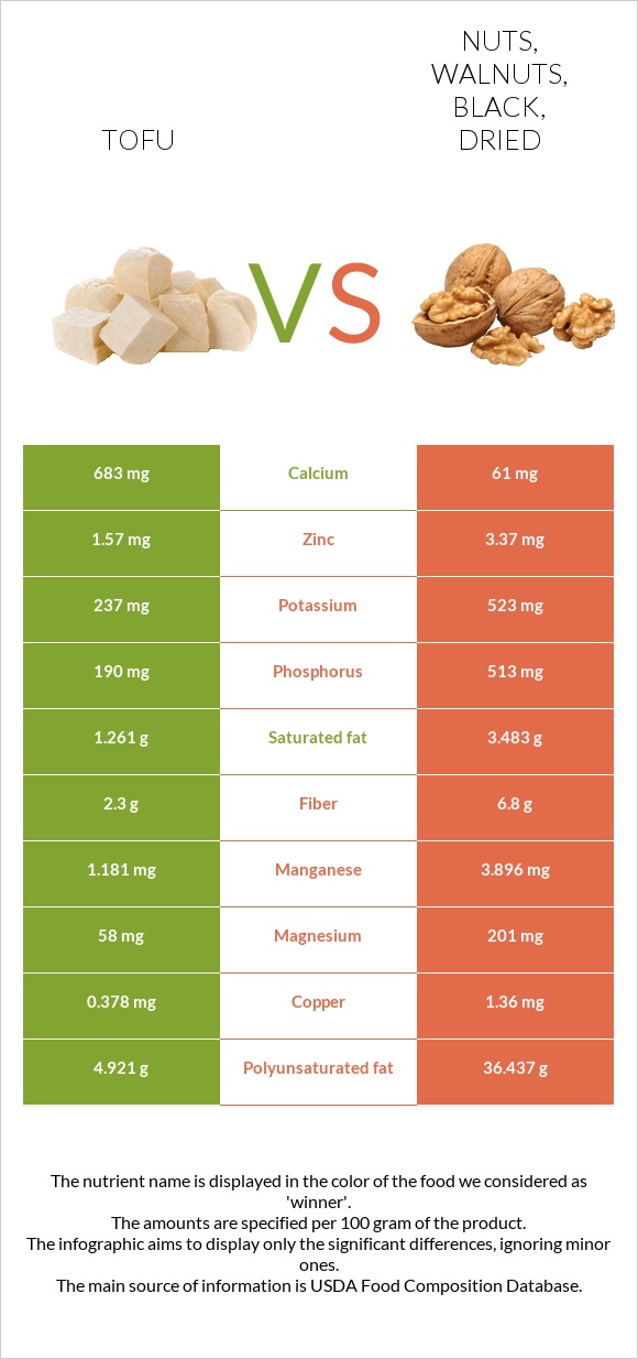 Tofu vs. Nuts, walnuts, black, dried — InDepth Nutrition Comparison